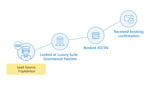 Hospitality CRM and Marketing automation - prospect tracking