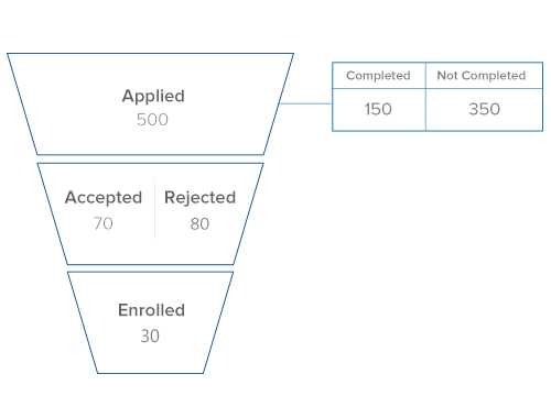 Application funnel - higher education reporting