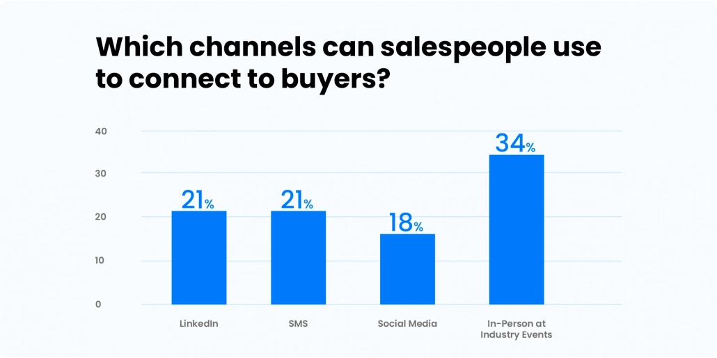 Which-channels-can-salespeople-use-to-connect-to-buyers-sales-ead