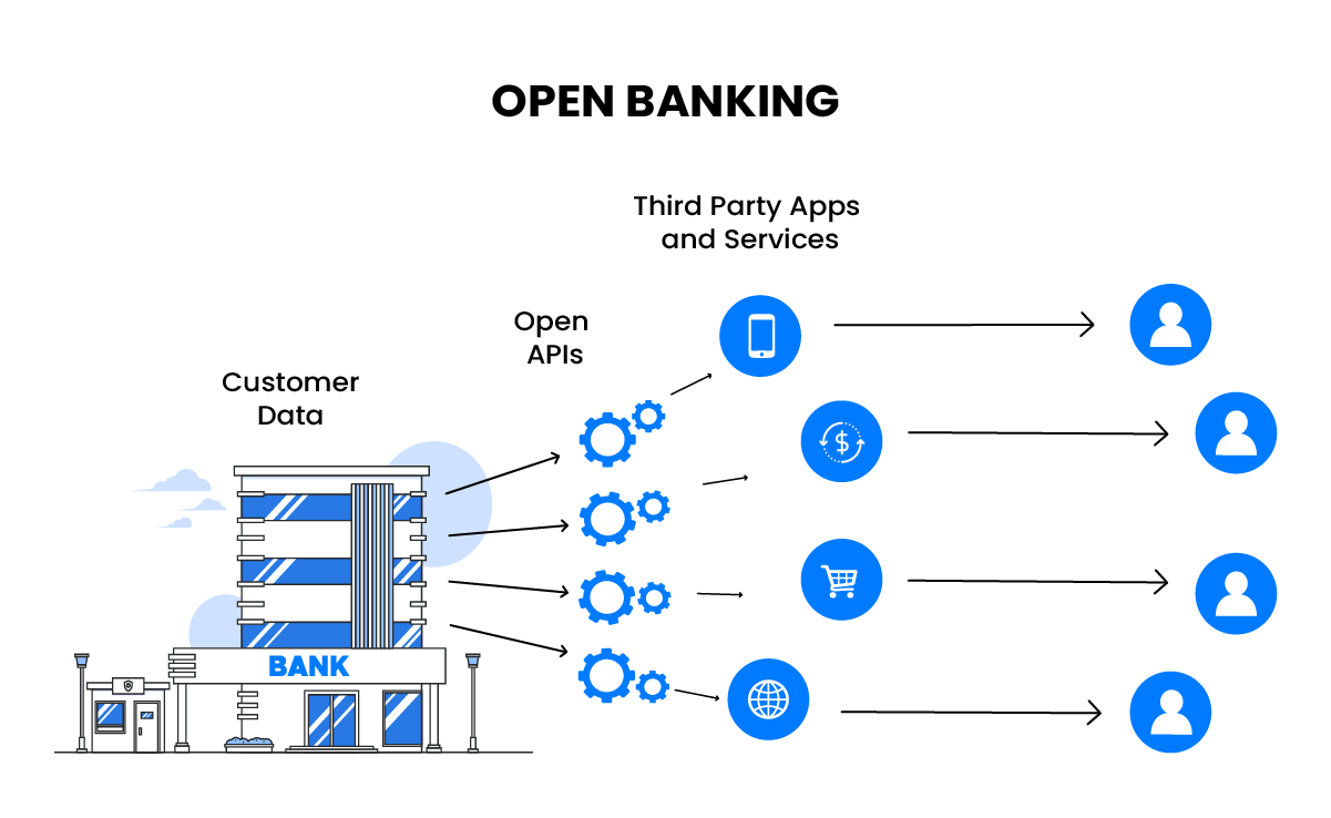 How does open banking work - digital banking trends