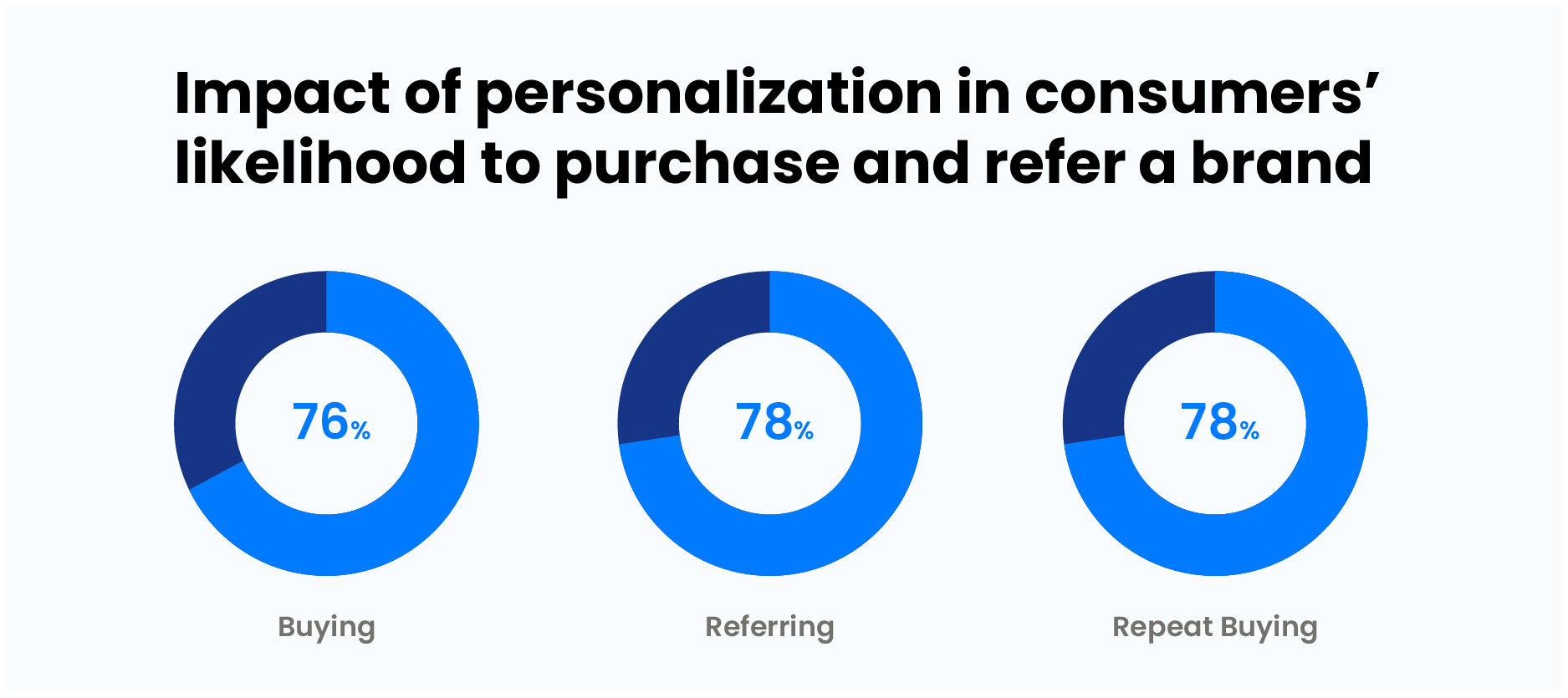 Statistics Impact of personalization in sales - digital banking trends