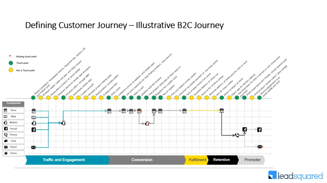 B2C customer journey example - customer analytics