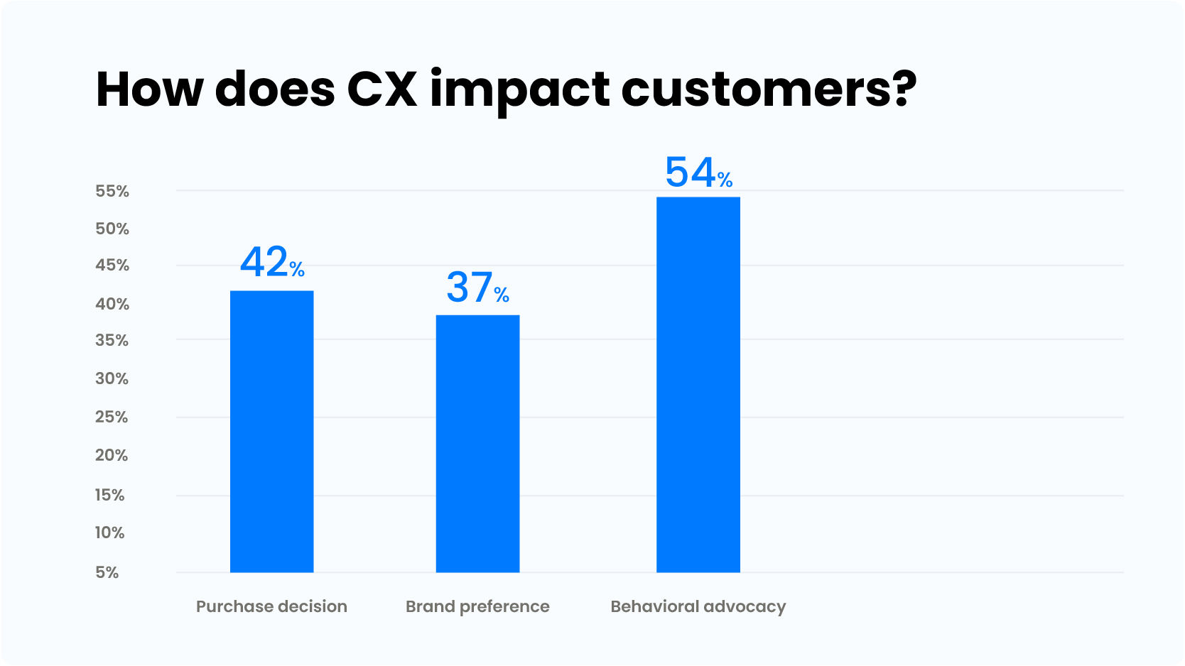 Customer-experience-impact-on-buyers-statistics - meddic sales