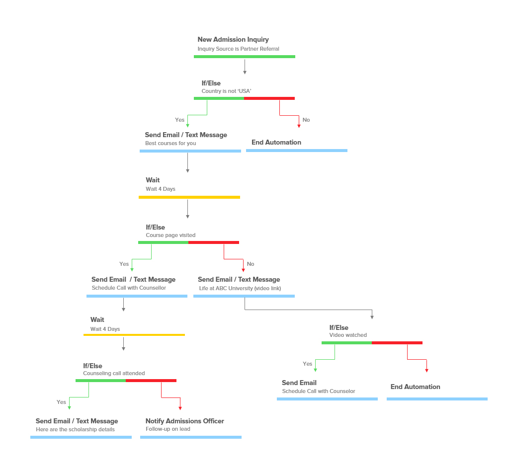 6 Education Workflow Automation Templates For Your Admissions Team