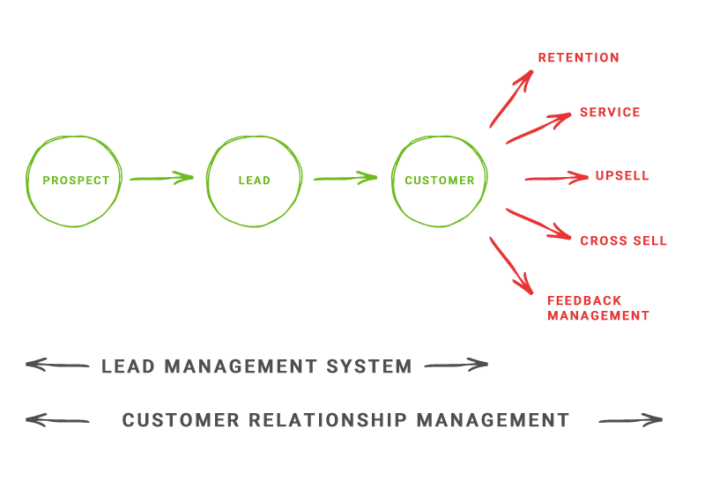 Lead Management Software & CRM - Are They Same? - LeadSquared