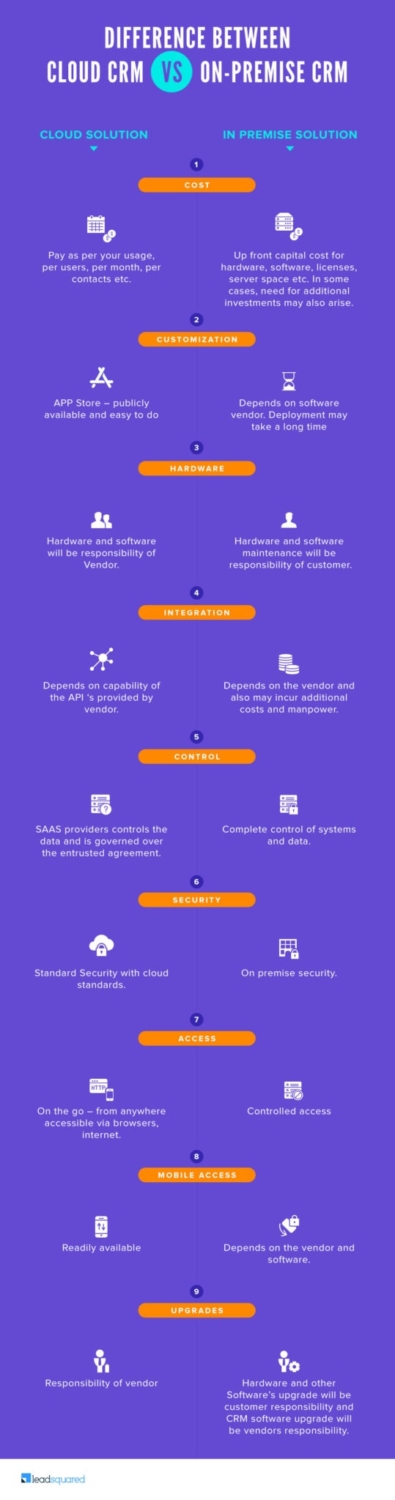 Difference Between On Premise And Cloud CRM | LeadSquared