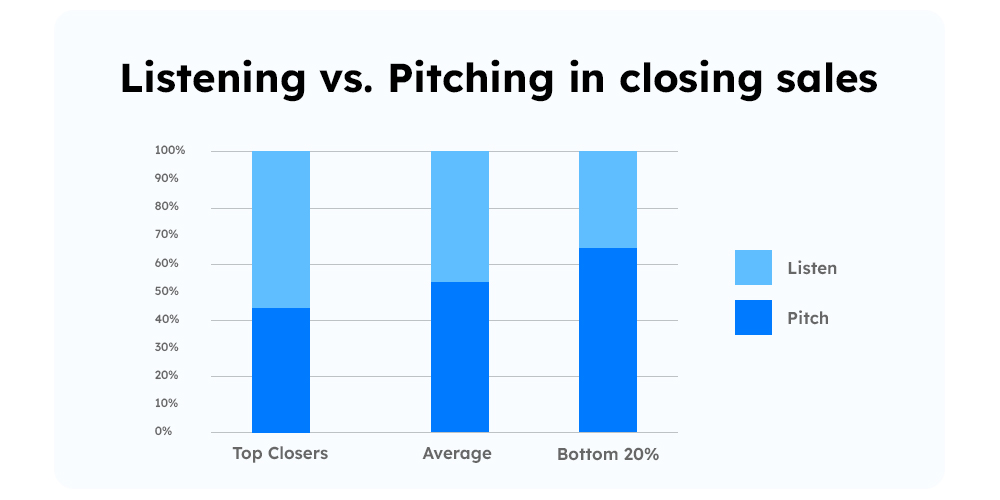 What helps in closing sales listening vs. pitching