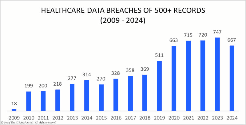 Healthcare data breaches of 500+ records - importance of hipaa compliance