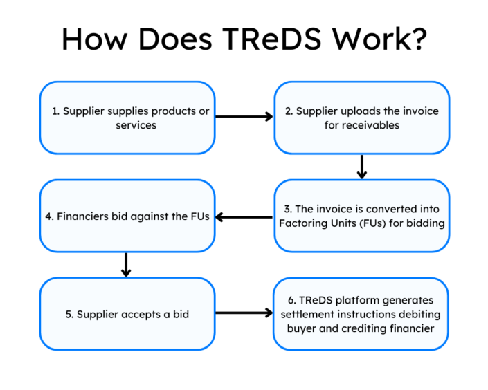 A Quick Refresher Guide On TReDS - LeadSquared