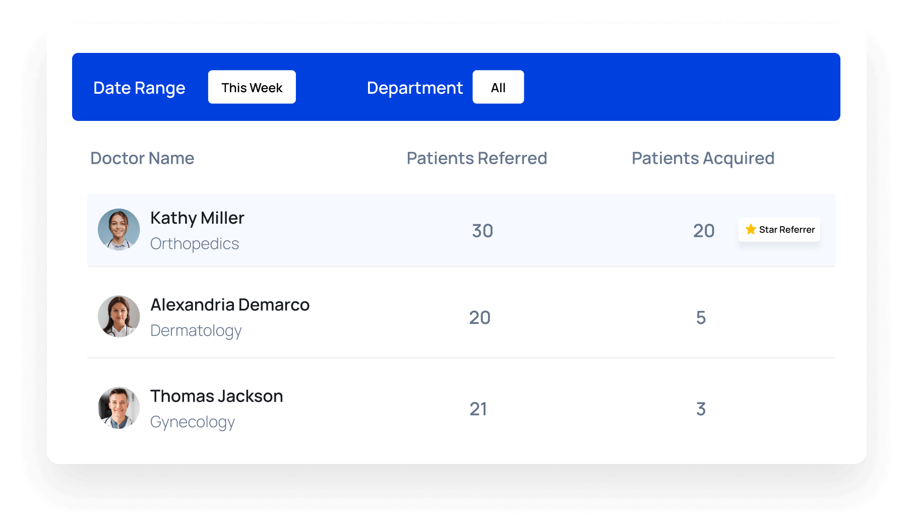 Physician-referral-reports-healthcare dashboard