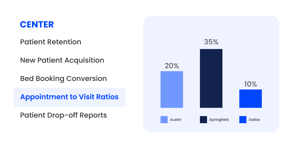 appointment to visit ratio - healthcare dashboard