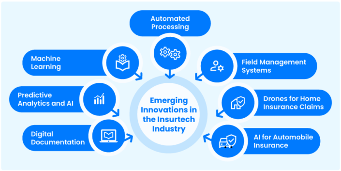 Insurtech: Top 7 Insurance Technology Trends For 2024