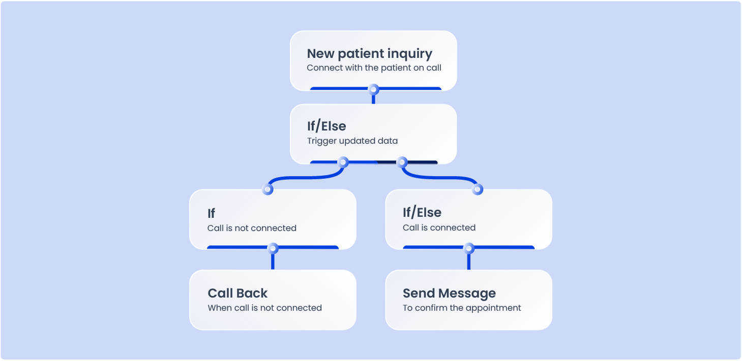 appointment scheduling process - healthcare workflow automation