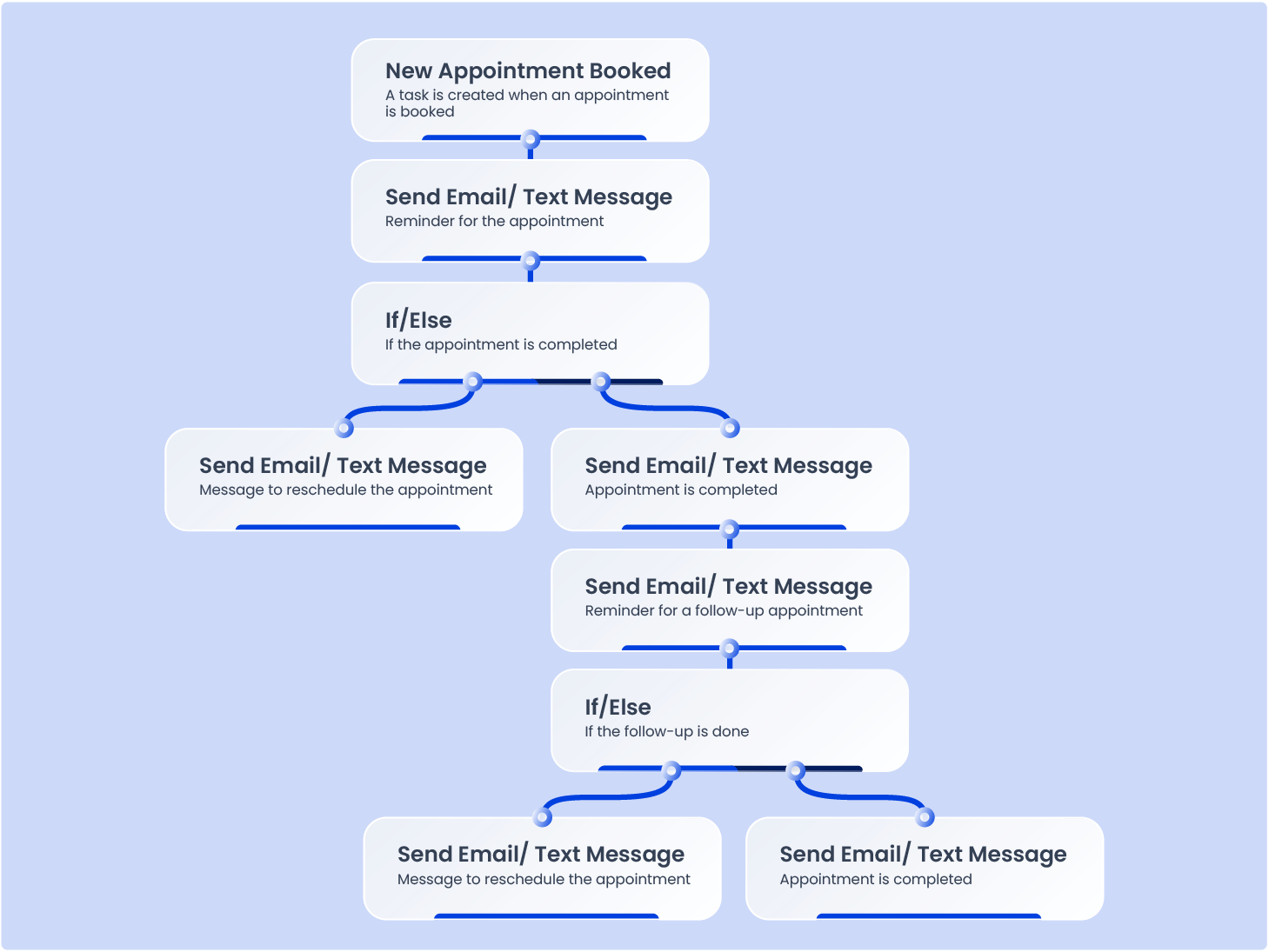 new appointment - healthcare workflow automation