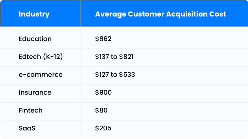 Benchmarks-Industry-wise-average-customer-acquisition-cost