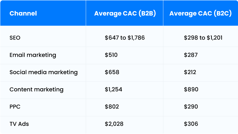 Benchmarks-Source-or-channel-wise-average-customer-acquisition-cost