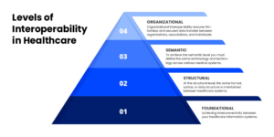 Interoperability In Healthcare: Definition, Benefits, And Steps To ...