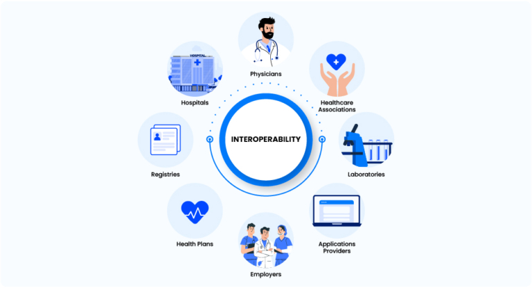 Interoperability In Healthcare: Definition, Benefits, And Steps To ...