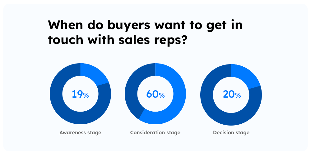 When-do-buyers-want-to-get-in-touch-with-sales-reps-customer-acquisition