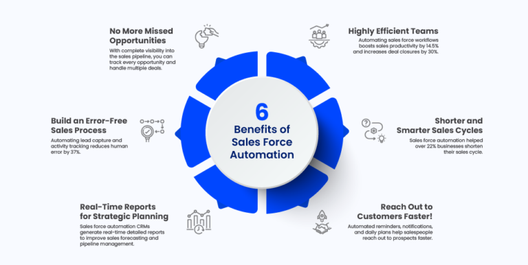 What Is Sales Force Automation Sfa Benefits And Examples 3649