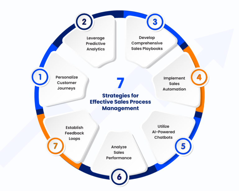 Sales Process Management: Steps, Strategies & Tools