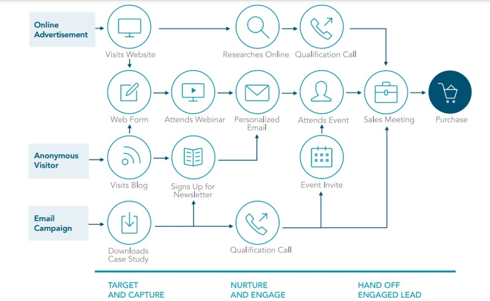 B2B Vs B2C Marketing: 10 Key Differences - LeadSquared