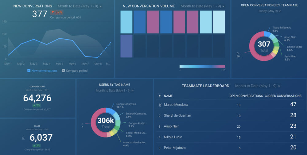 Customer Support Overview Dashboard