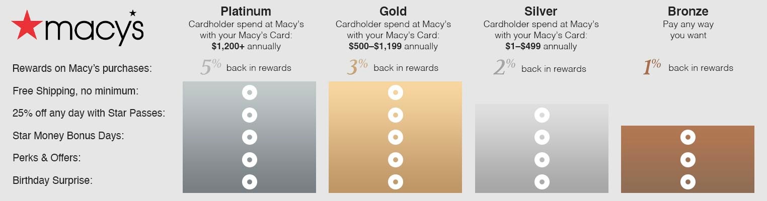 Macy’s star rewards