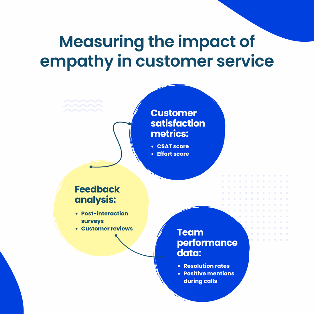 Measuring the impact of empathy in customer service