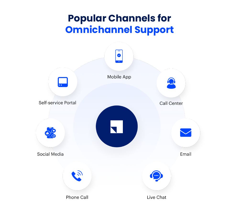 Popular Channels for Omnichannel Support