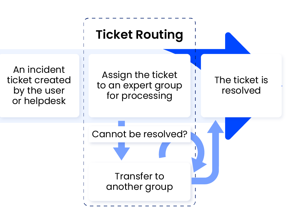 Skill-based routing- ticket routing