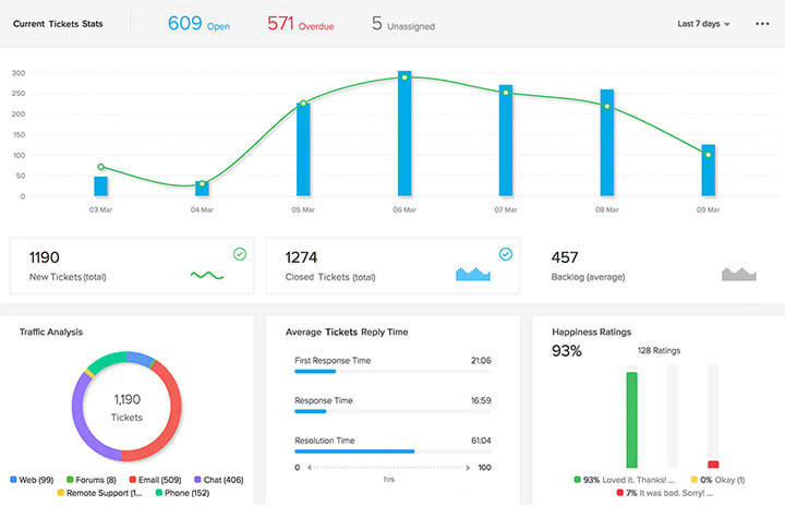 zoho- best ticketing system