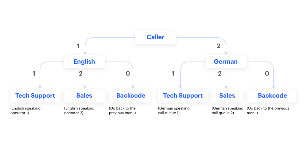 Natural Language Processing Integration- automated ticket resolution