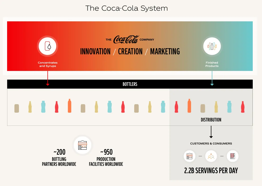 Coca-Cola has a vast network of independent bottling partners