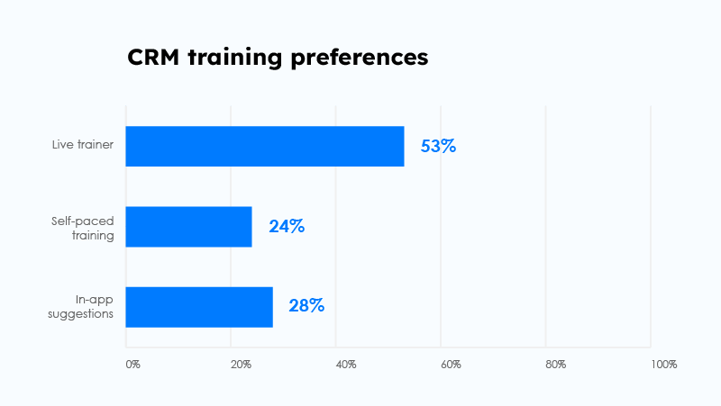 crm best practices-CRM-training-statistics