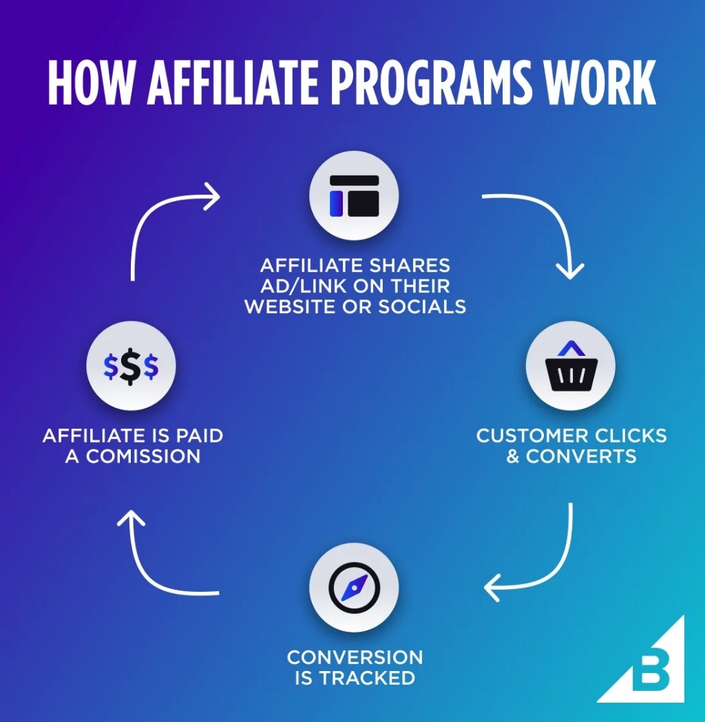 how affiliated programs work- affiliate-marketing-financial-services