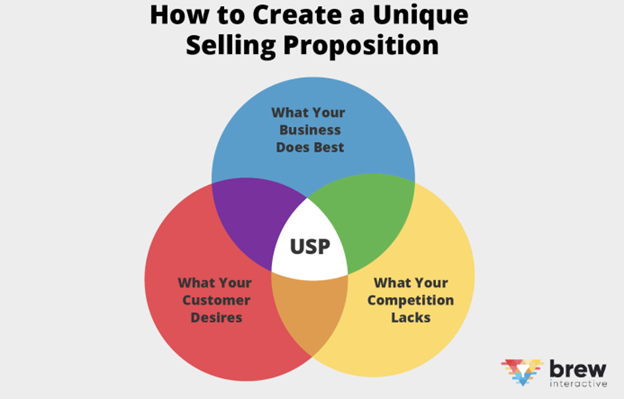 create a unique selling proposition - value selling