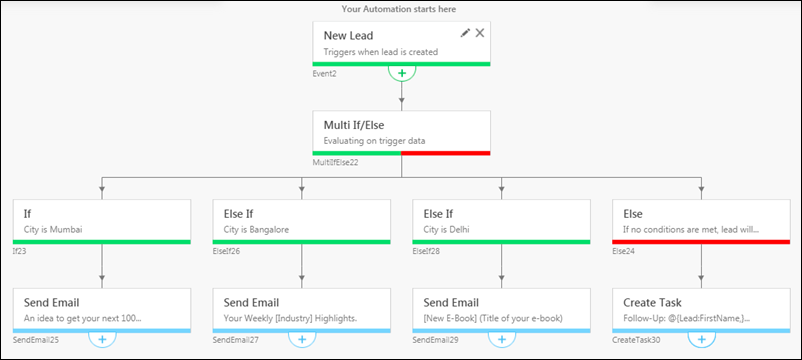 multi-if-else-set-up-benefits-of-CRM-for-sales-managers