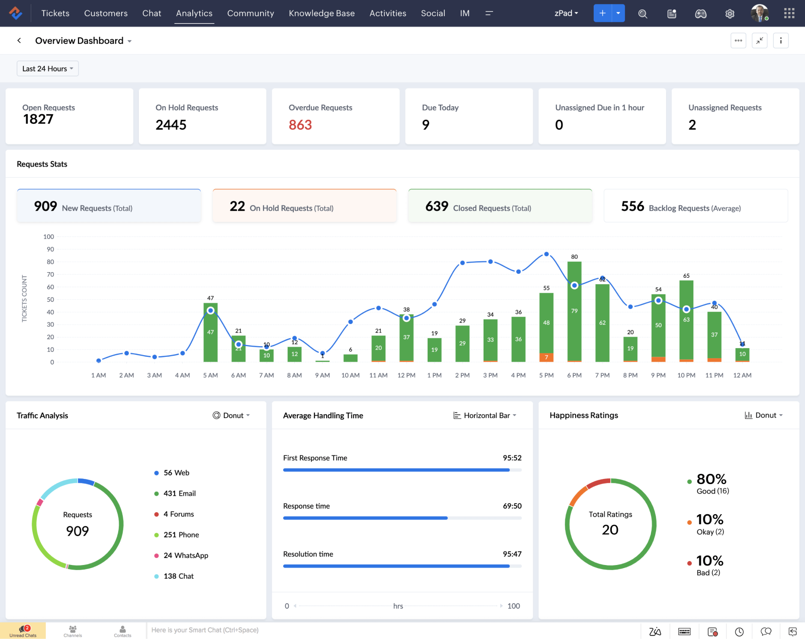 zoho crm- freshsales crm cost