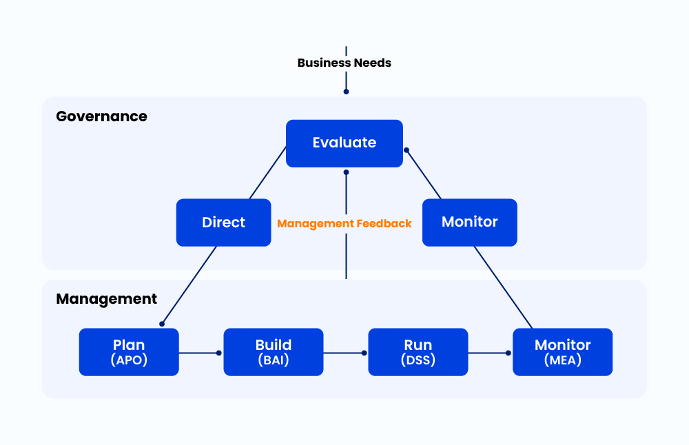 Control-Objectives-for-Information-and-Related-Technologies-service-operations-management