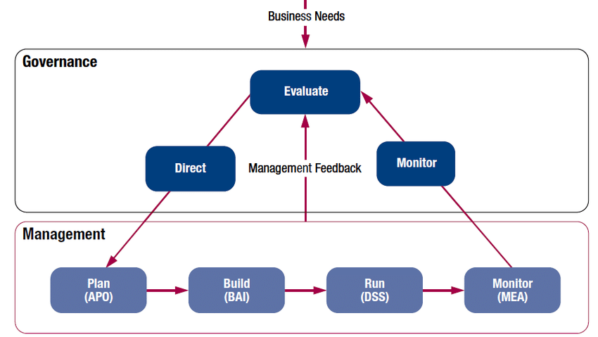 Control Objectives for Information and Related Technologies - service operations management