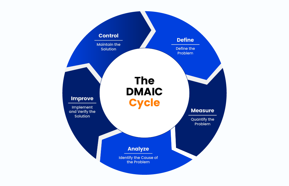 DMAIC Cycle - service operations management