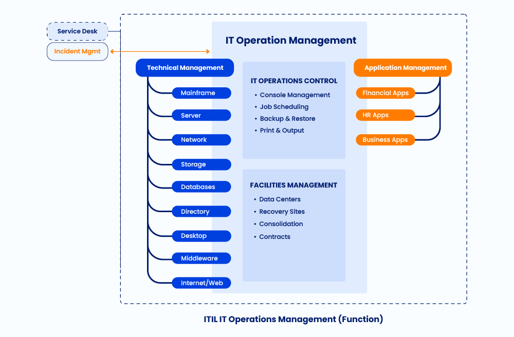 Information-Technology-Infrastructure-Library-service-operations-management