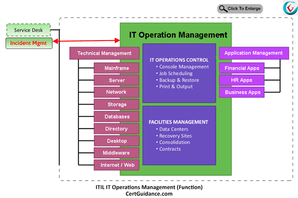 Information Technology Infrastructure Library - service operations management