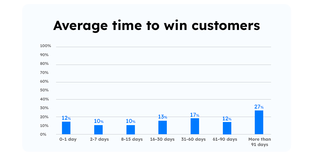 Sales cycle average time to win customers - manufacturing kpis