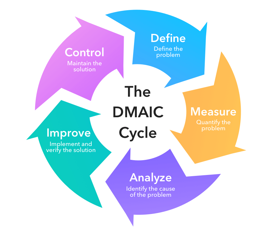 Six Sigma - service operations management