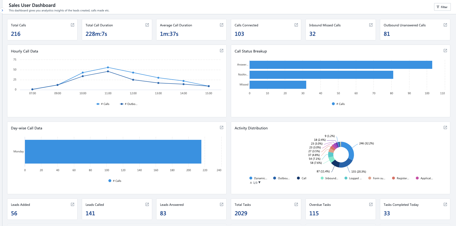 analytics and reporting - crm sales process flow