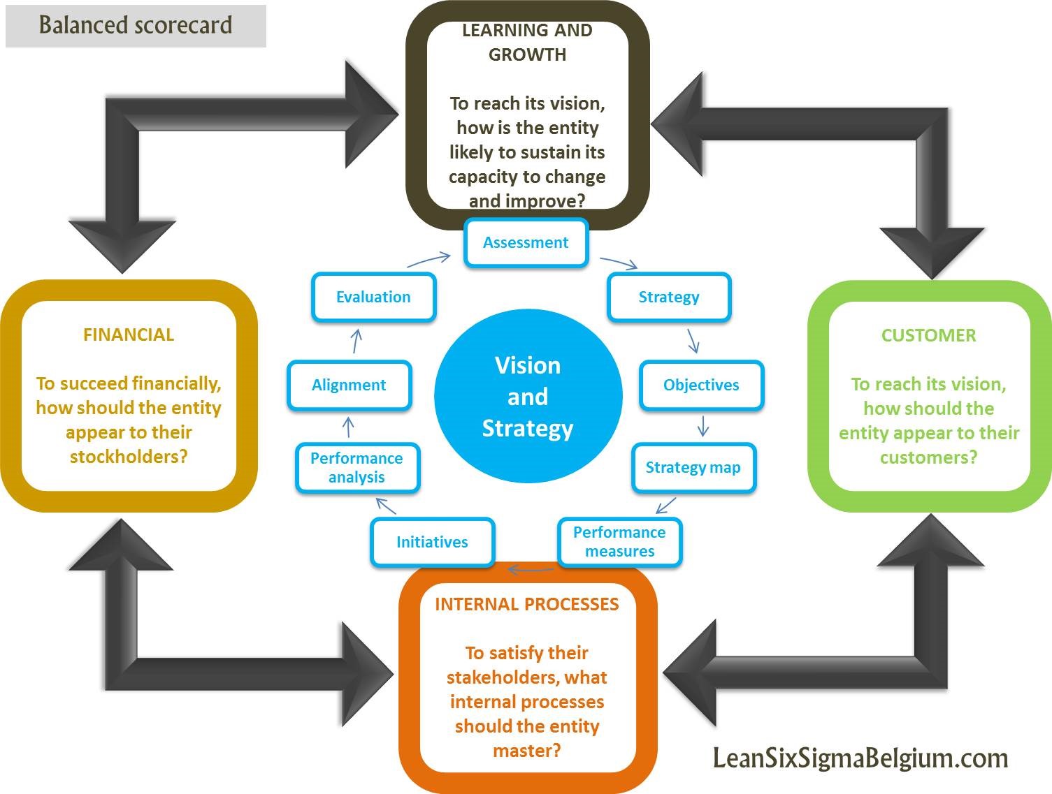 balanced score card - service operations management