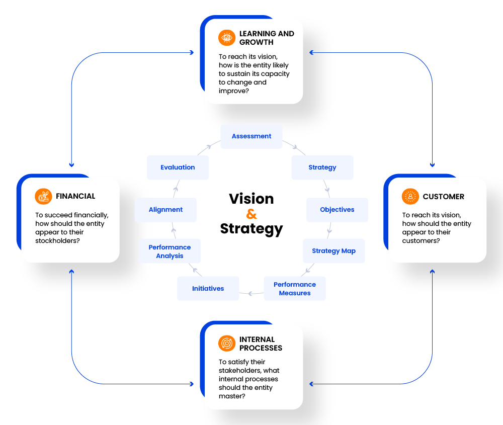 balanced-score-card-service-operations-management