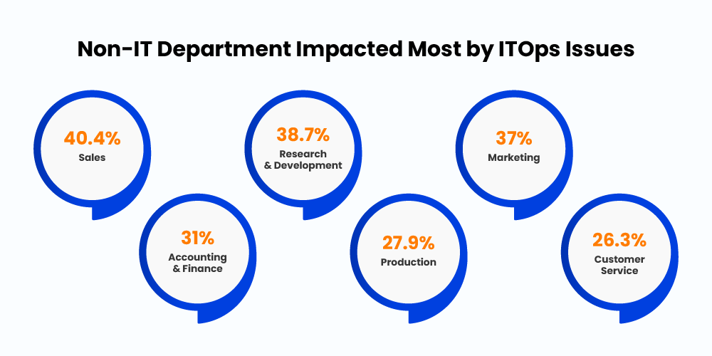 non-IT-department-impacted-most-by-ITO-issues-service-operations-management